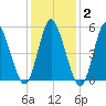 Mount Sinai Harbor tide chart for Monday, February 2, 2026