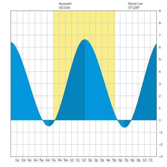 Mount Sinai Harbor tide chart for Tuesday, February 3, 2026