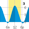 Mount Sinai Harbor tide chart for Tuesday, February 3, 2026