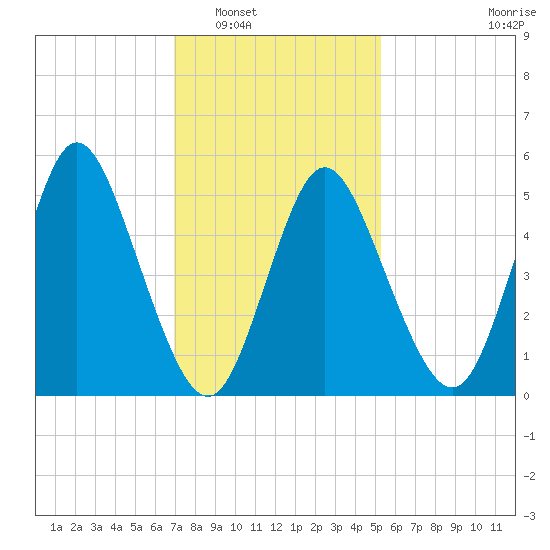 Mount Sinai Harbor tide chart for Friday, February 6, 2026