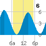 Mount Sinai Harbor tide chart for Friday, February 6, 2026
