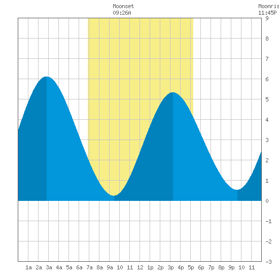 Mount Sinai Harbor tide chart for Saturday, February 7, 2026