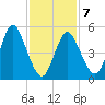 Mount Sinai Harbor tide chart for Saturday, February 7, 2026