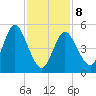 Mount Sinai Harbor tide chart for Sunday, February 8, 2026