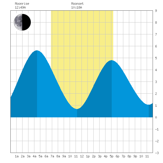 Mount Sinai Harbor tide chart for Monday, February 9, 2026