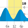 Mount Sinai Harbor tide chart for Tuesday, March 10, 2026