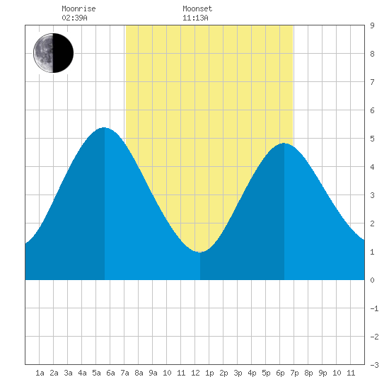 Mount Sinai Harbor tide chart for Wednesday, March 11, 2026