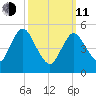 Mount Sinai Harbor tide chart for Wednesday, March 11, 2026