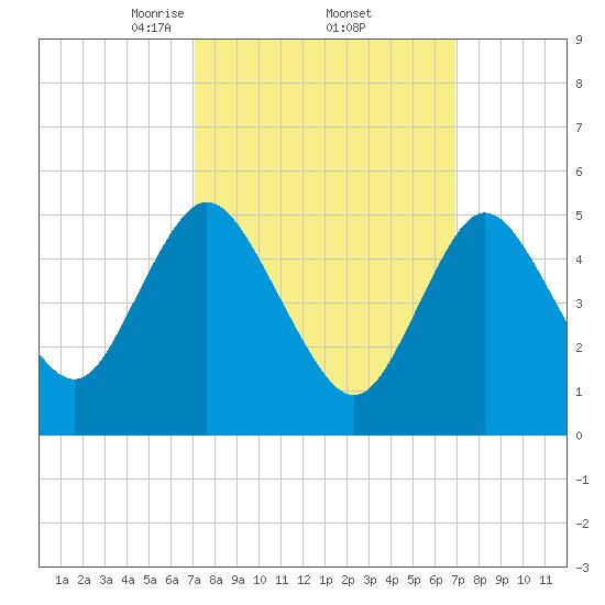 Mount Sinai Harbor tide chart for Friday, March 13, 2026