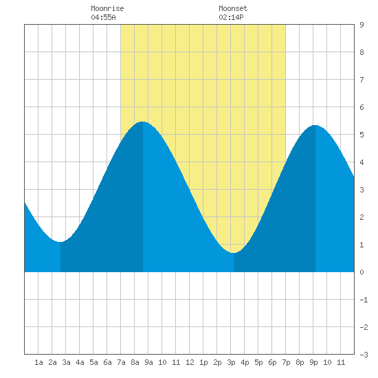Mount Sinai Harbor tide chart for Saturday, March 14, 2026