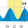 Mount Sinai Harbor tide chart for Saturday, March 14, 2026