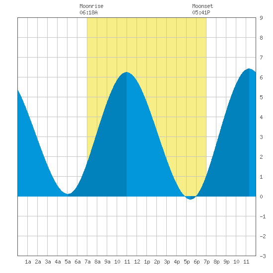 Mount Sinai Harbor tide chart for Tuesday, March 17, 2026