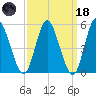 Mount Sinai Harbor tide chart for Wednesday, March 18, 2026