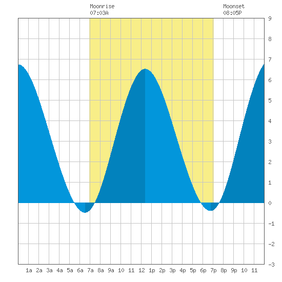 Mount Sinai Harbor tide chart for Thursday, March 19, 2026