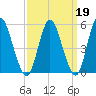 Mount Sinai Harbor tide chart for Thursday, March 19, 2026