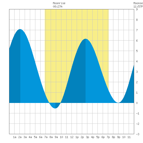 Mount Sinai Harbor tide chart for Sunday, March 22, 2026
