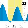 Mount Sinai Harbor tide chart for Sunday, March 22, 2026