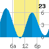 Mount Sinai Harbor tide chart for Monday, March 23, 2026