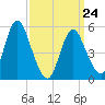 Mount Sinai Harbor tide chart for Tuesday, March 24, 2026