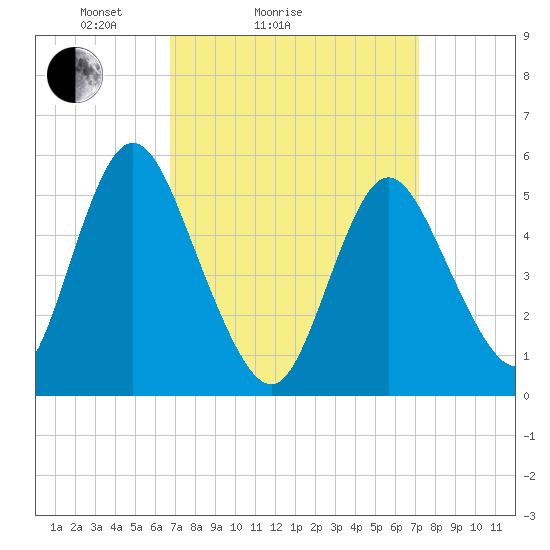 Mount Sinai Harbor tide chart for Wednesday, March 25, 2026
