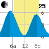 Mount Sinai Harbor tide chart for Wednesday, March 25, 2026
