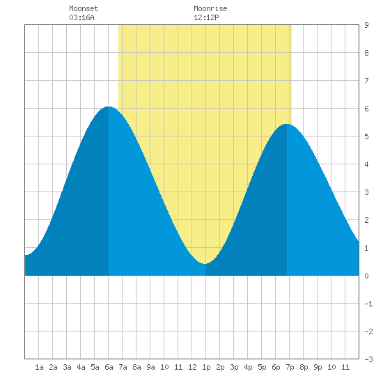 Mount Sinai Harbor tide chart for Thursday, March 26, 2026