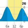 Mount Sinai Harbor tide chart for Thursday, March 26, 2026