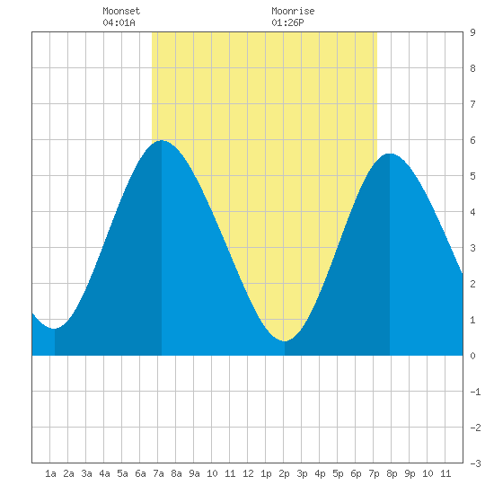 Mount Sinai Harbor tide chart for Friday, March 27, 2026