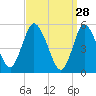 Mount Sinai Harbor tide chart for Saturday, March 28, 2026