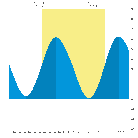 Mount Sinai Harbor tide chart for Sunday, March 29, 2026