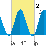 Mount Sinai Harbor tide chart for Monday, March 2, 2026