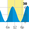 Mount Sinai Harbor tide chart for Monday, March 30, 2026