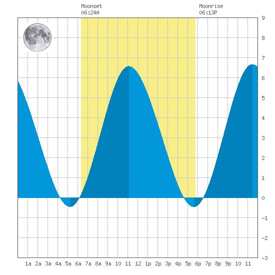 Mount Sinai Harbor tide chart for Tuesday, March 3, 2026