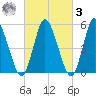 Mount Sinai Harbor tide chart for Tuesday, March 3, 2026