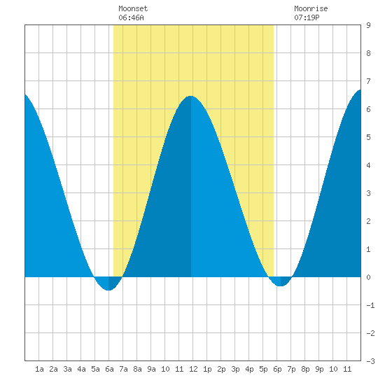 Mount Sinai Harbor tide chart for Wednesday, March 4, 2026