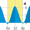 Mount Sinai Harbor tide chart for Wednesday, March 4, 2026