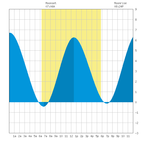 Mount Sinai Harbor tide chart for Thursday, March 5, 2026