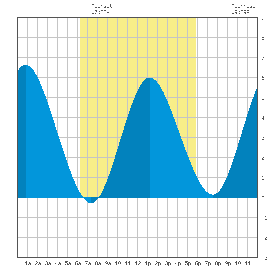 Mount Sinai Harbor tide chart for Friday, March 6, 2026