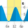 Mount Sinai Harbor tide chart for Friday, March 6, 2026