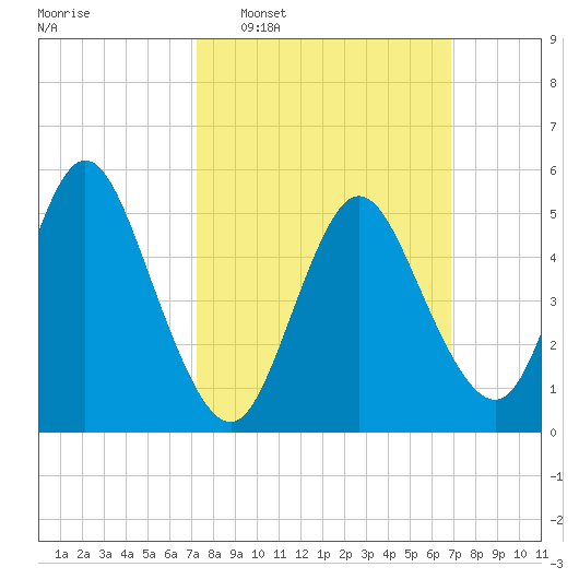 Mount Sinai Harbor tide chart for Sunday, March 8, 2026