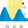 Mount Sinai Harbor tide chart for Monday, March 9, 2026