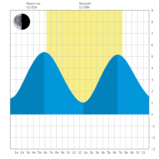 Mount Sinai Harbor tide chart for Friday, April 10, 2026