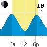 Mount Sinai Harbor tide chart for Friday, April 10, 2026