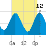 Mount Sinai Harbor tide chart for Sunday, April 12, 2026