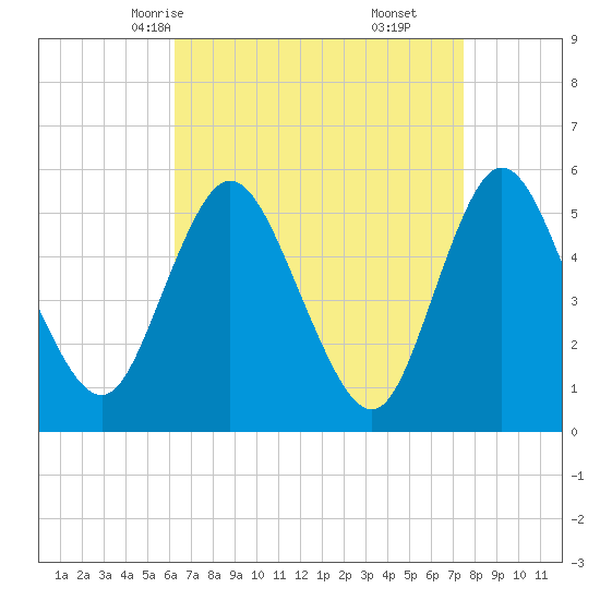 Mount Sinai Harbor tide chart for Monday, April 13, 2026