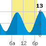 Mount Sinai Harbor tide chart for Monday, April 13, 2026