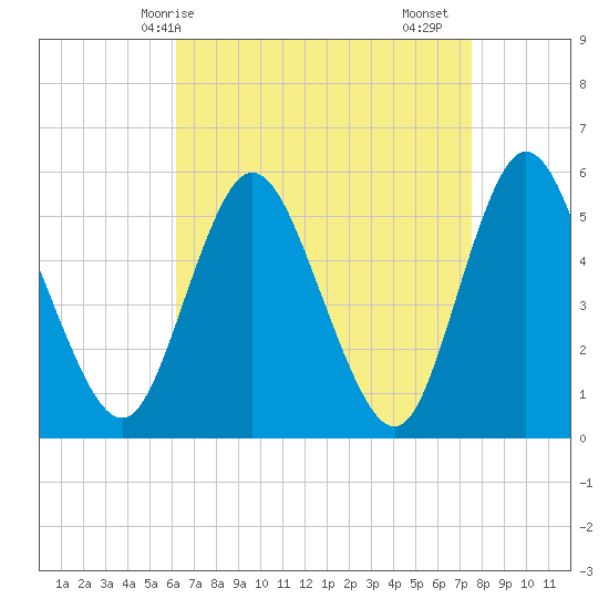 Mount Sinai Harbor tide chart for Tuesday, April 14, 2026