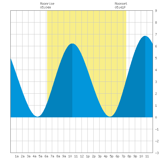 Mount Sinai Harbor tide chart for Wednesday, April 15, 2026