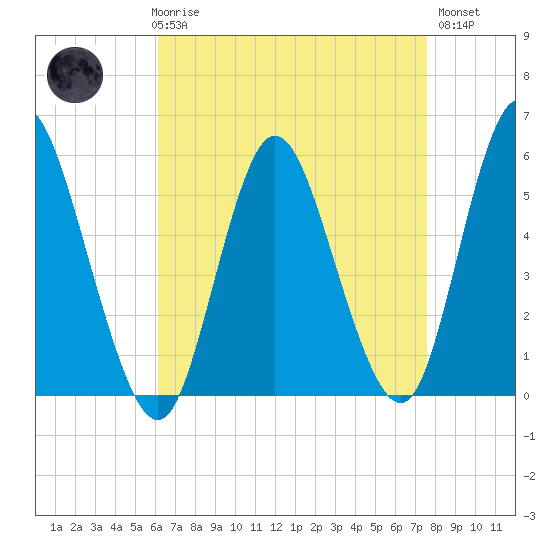 Mount Sinai Harbor tide chart for Friday, April 17, 2026