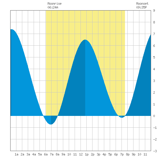 Mount Sinai Harbor tide chart for Saturday, April 18, 2026